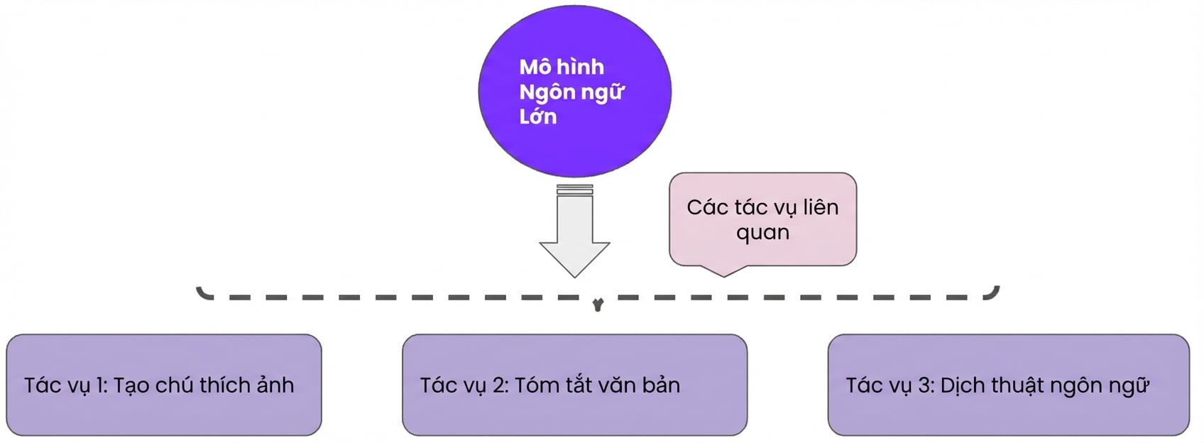 Hình ảnh minh họa học đa nhiệm kết hợp nhiều khả năng vào một mô hình.