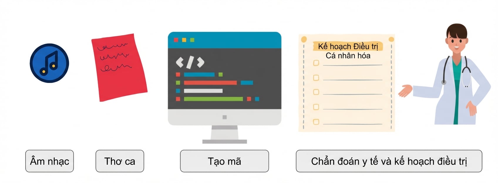 Hình minh họa năng lực mới như nhạc, thơ, sinh mã, chẩn đoán và phác đồ điều trị