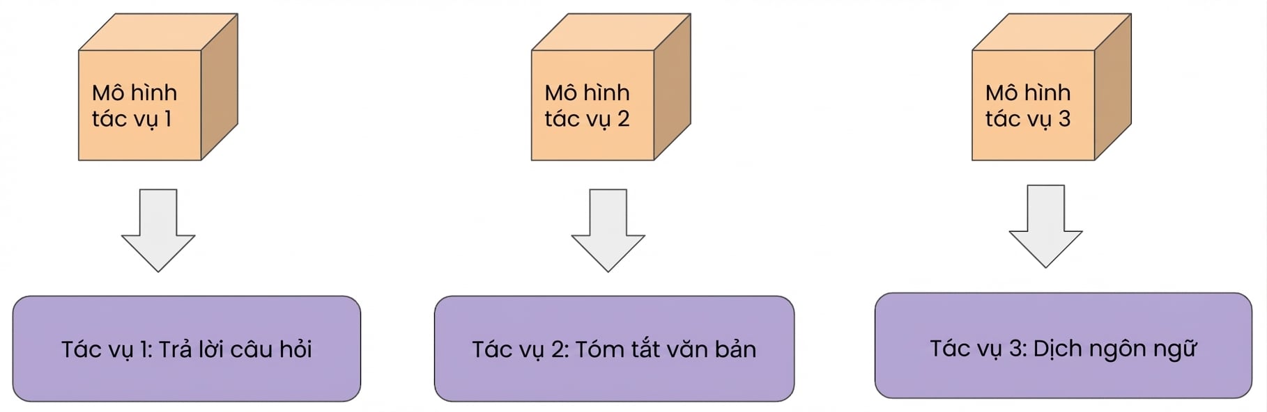 Hình ảnh minh họa ba ví dụ học đơn nhiệm như mô tả ảnh, tóm tắt văn bản và dịch ngôn ngữ.