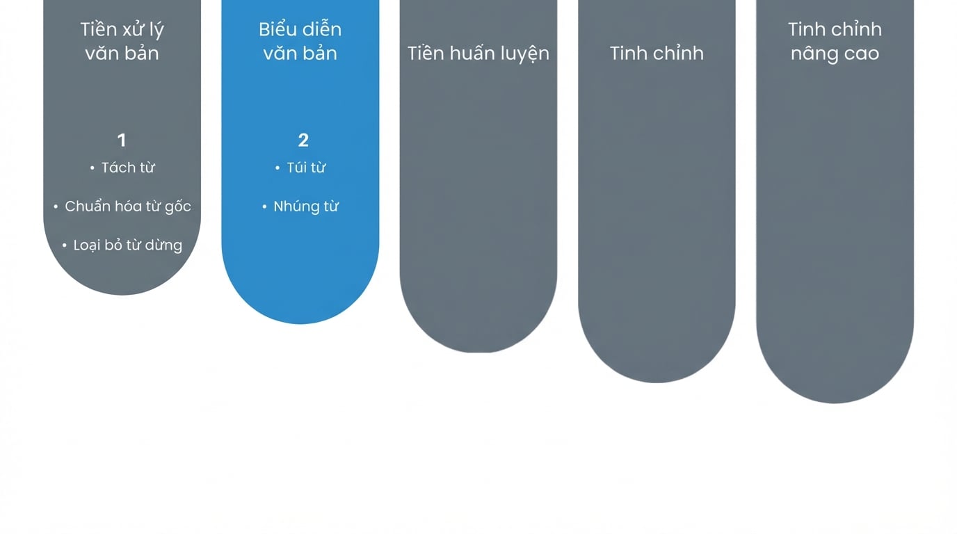 Biểu đồ tiến độ cho thấy ta đã đến bước biểu diễn văn bản