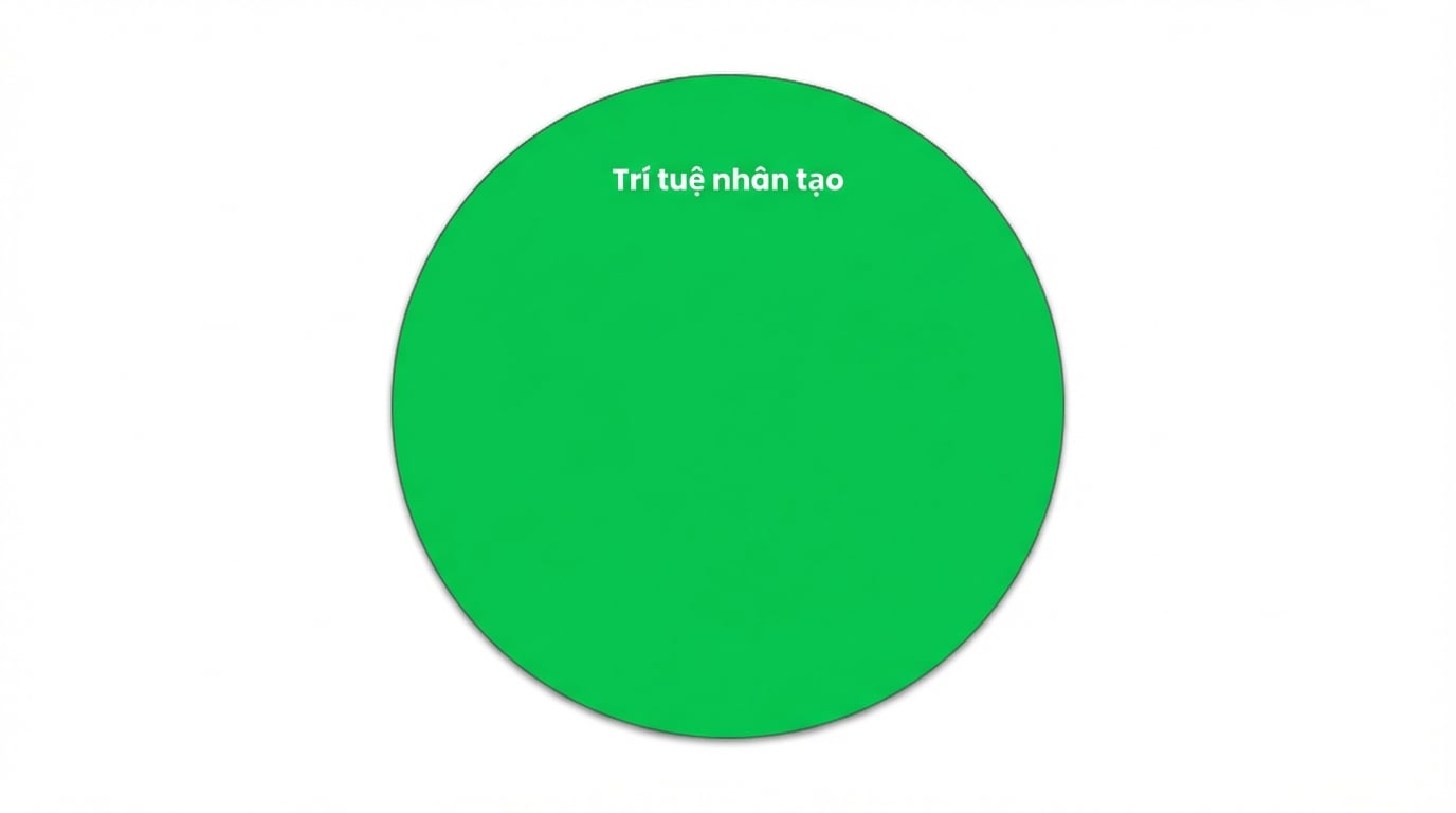 Một vòng tròn minh họa lĩnh vực AI