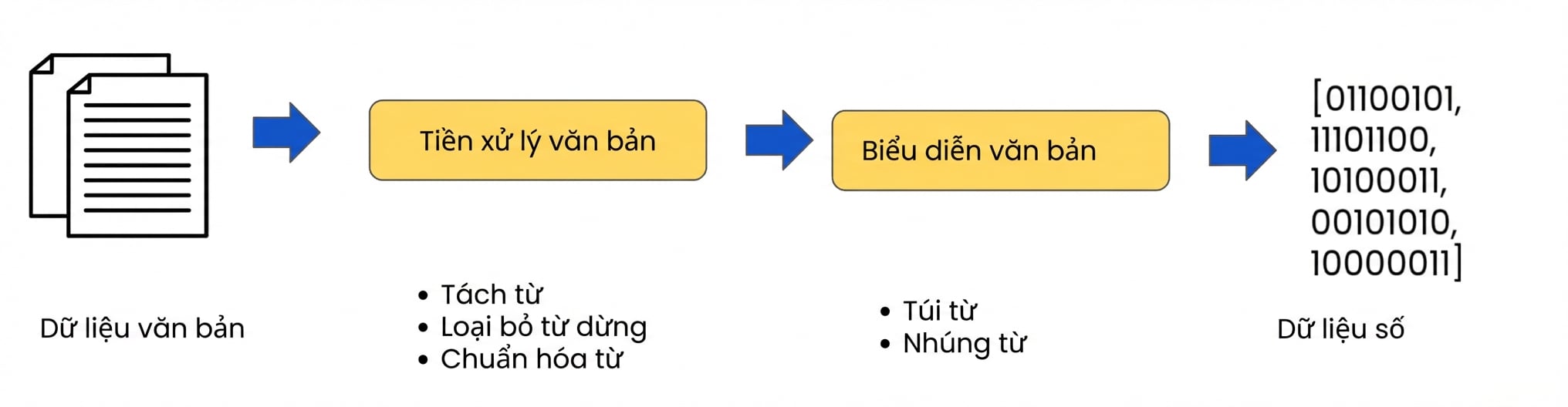 Quy trình với các bước biểu diễn văn bản