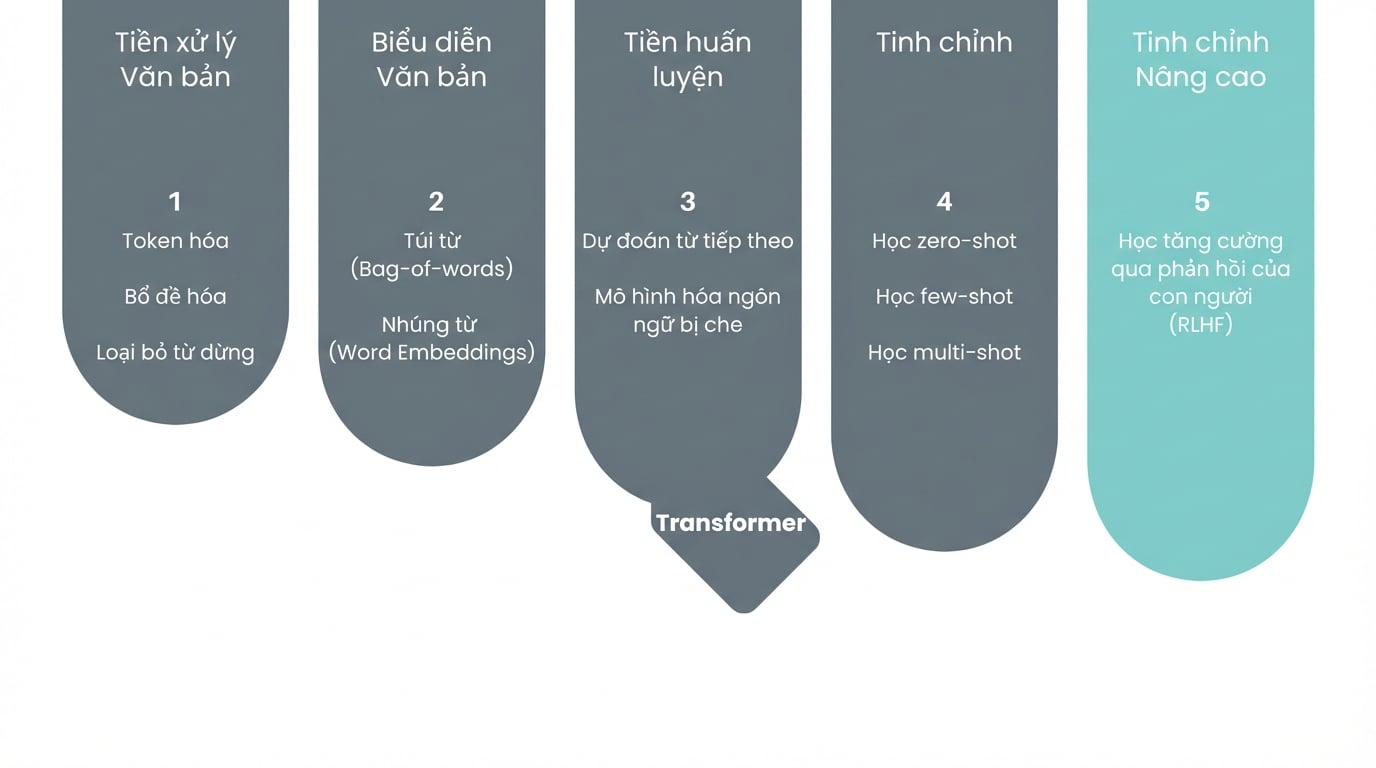 hình tiến độ cho thấy ta đang ở giai đoạn Tinh chỉnh nâng cao