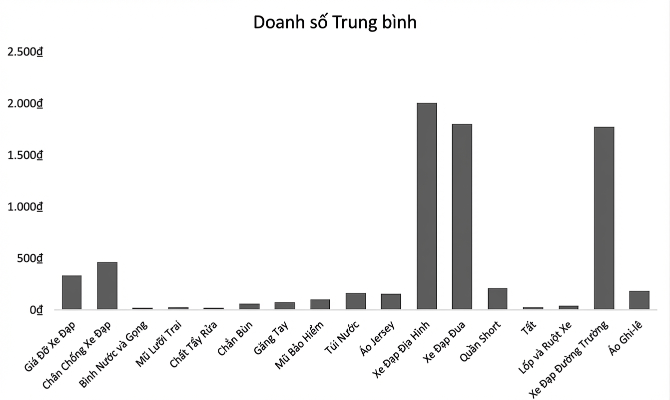 Ví dụ biểu đồ cột trong Excel