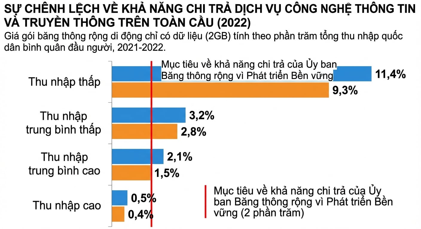 So sánh khả năng chi trả băng rộng theo nhóm thu nhập quốc gia. Chênh lệch lớn ở nhóm thu nhập thấp và giảm dần ở nhóm thu nhập trung bình thấp, trung bình cao và cao.