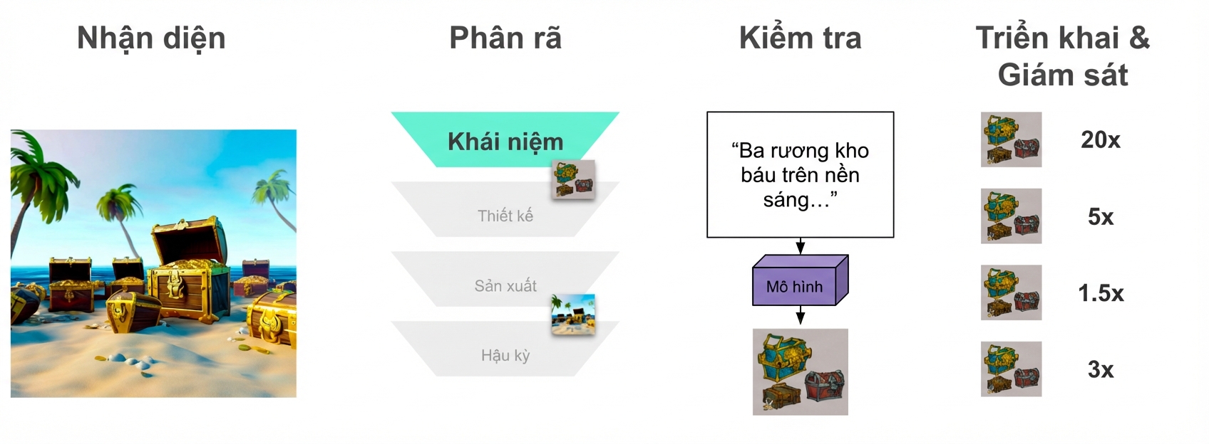 Nhiều ảnh concept rương kho báu, mỗi ảnh có điểm cải thiện hiệu suất từ 1,5x đến 20x.
