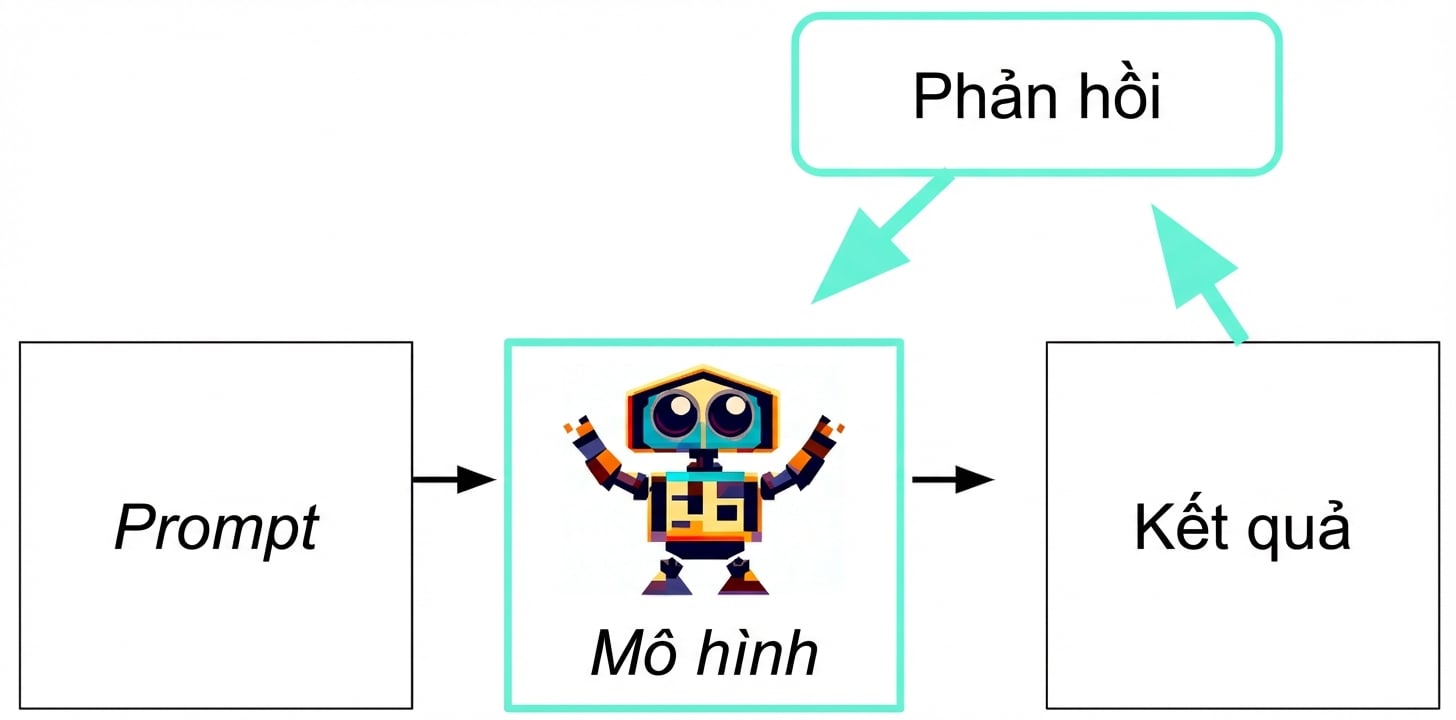 Luồng AI tạo sinh, với vòng lặp bổ sung: phản hồi → mô hình.