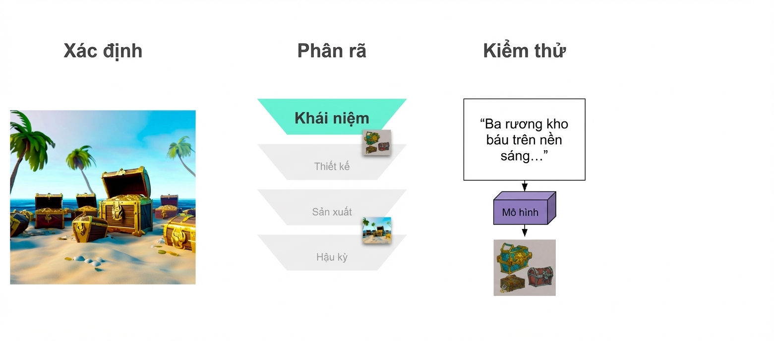 Một nhắc lệnh "Ba rương kho báu trên nền sáng..." được gửi tới mô hình và mô hình trả về hình ảnh tương ứng