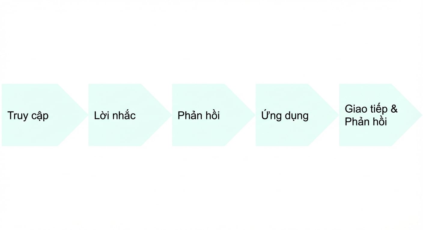 Lưu đồ các điểm trong quy trình AI: truy cập, prompt, phản hồi, ứng dụng, truyền thông và phản hồi.