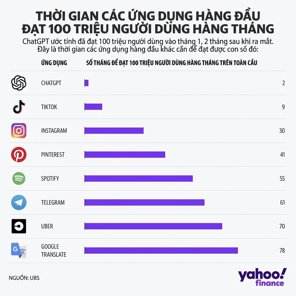 Biểu đồ số tháng các sản phẩm phần mềm cần để đạt 100 triệu người dùng hàng tháng. ChatGPT dẫn đầu, chỉ mất 2 tháng.