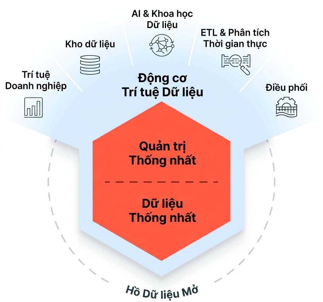 Sơ đồ Data Intelligence Platform