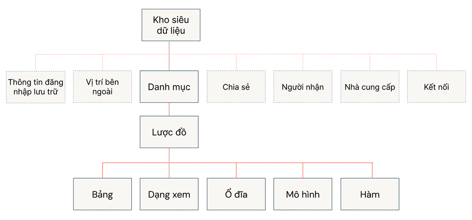 Mô hình dữ liệu Unity Catalog