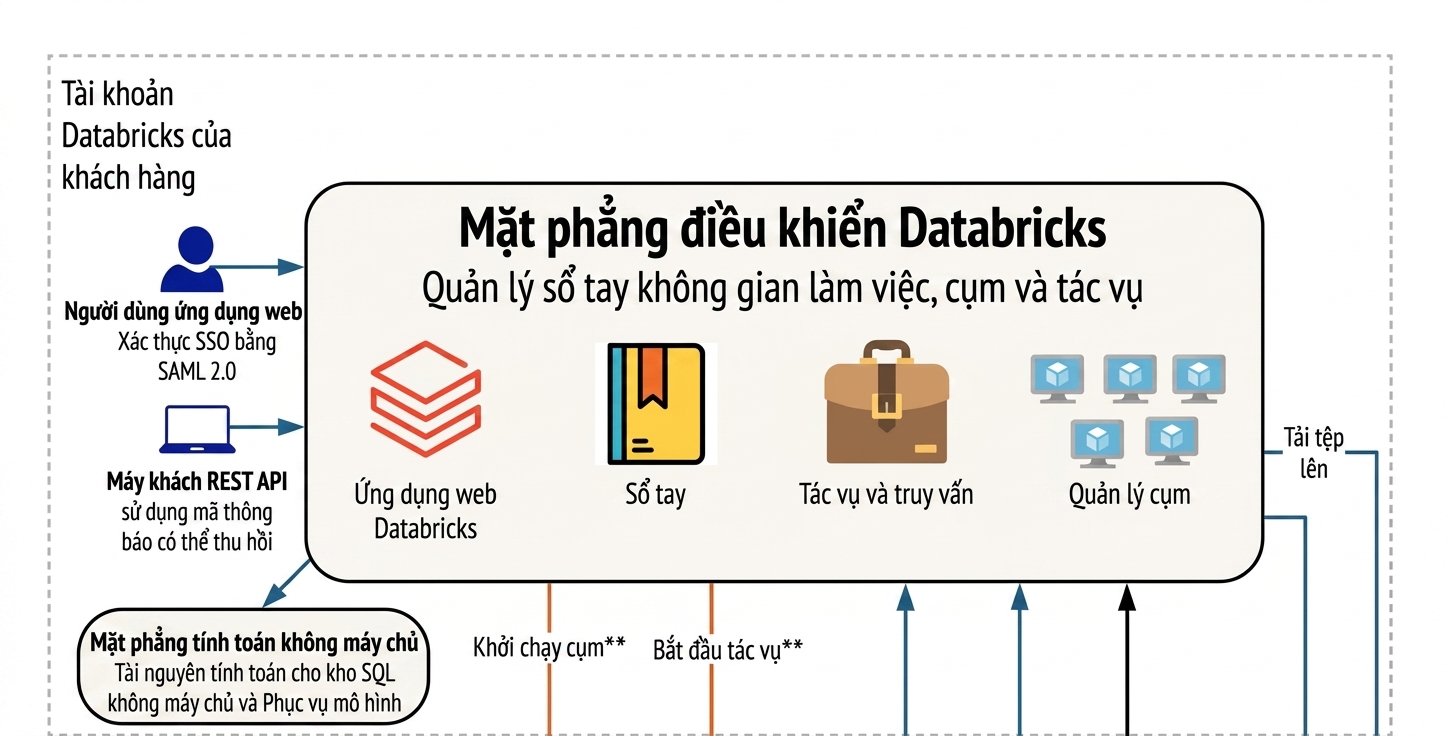 Kiến trúc Databricks - Control Plane