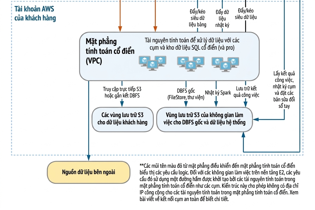 Kiến trúc Databricks - Compute Plane