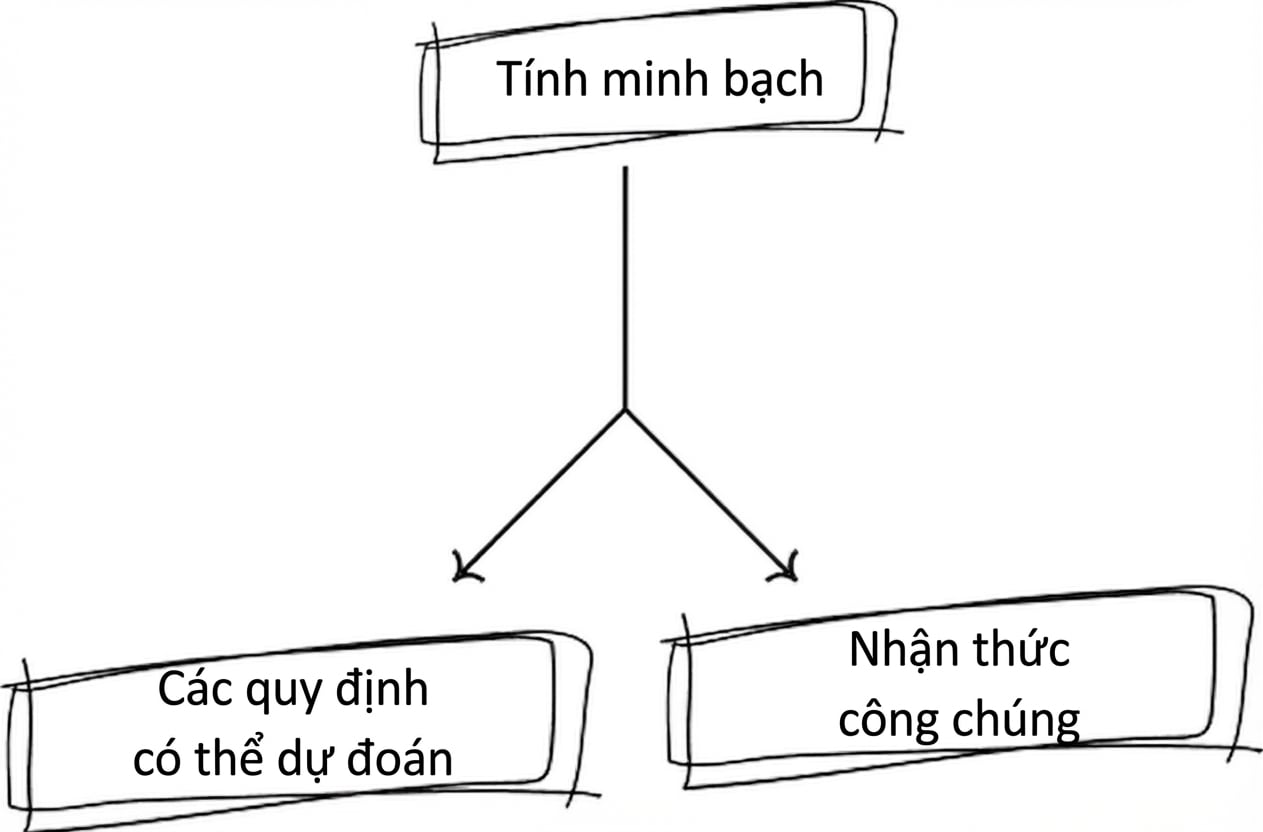 Lưu đồ minh họa lợi ích khi chấp nhận minh bạch.
