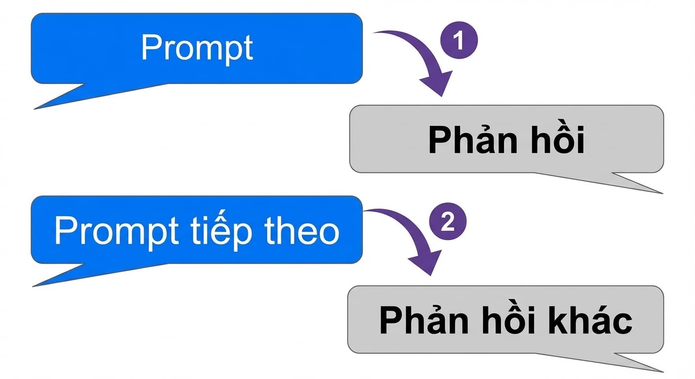 Một nhiệm vụ nhiều lượt với nhiều prompt và phản hồi.