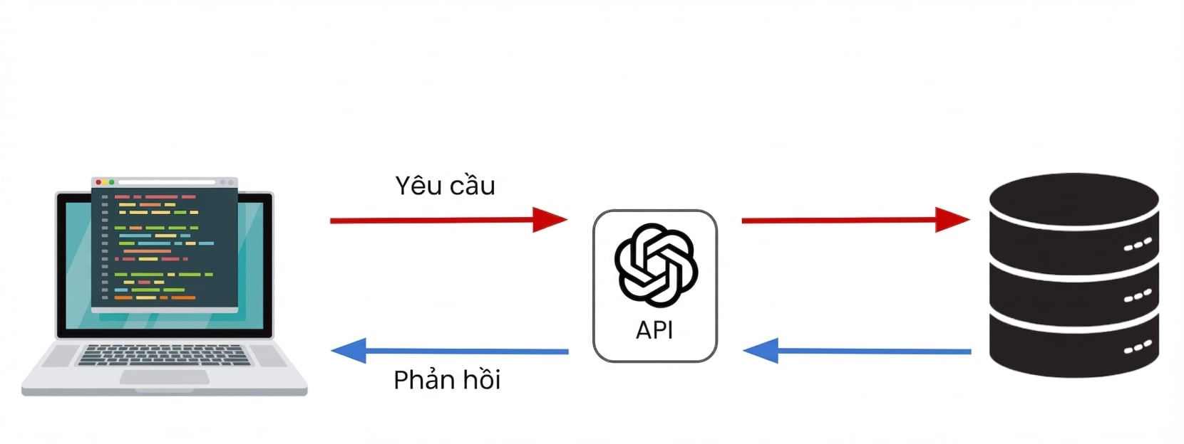 Một máy tính gửi yêu cầu đến OpenAI API.