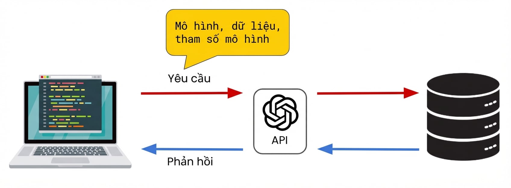 Một máy tính gửi yêu cầu đến OpenAI API, gồm mô hình, dữ liệu và tham số mô hình.