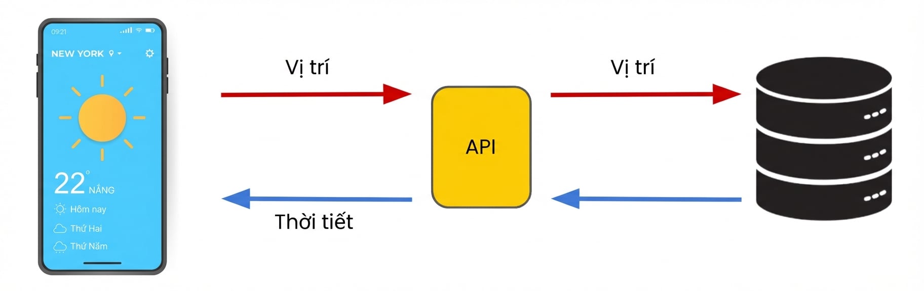 Vị trí thiết bị được gửi đến API, sau đó chuyển vào cơ sở dữ liệu. API trả về phản hồi của hệ thống, tức dự báo thời tiết, về thiết bị.