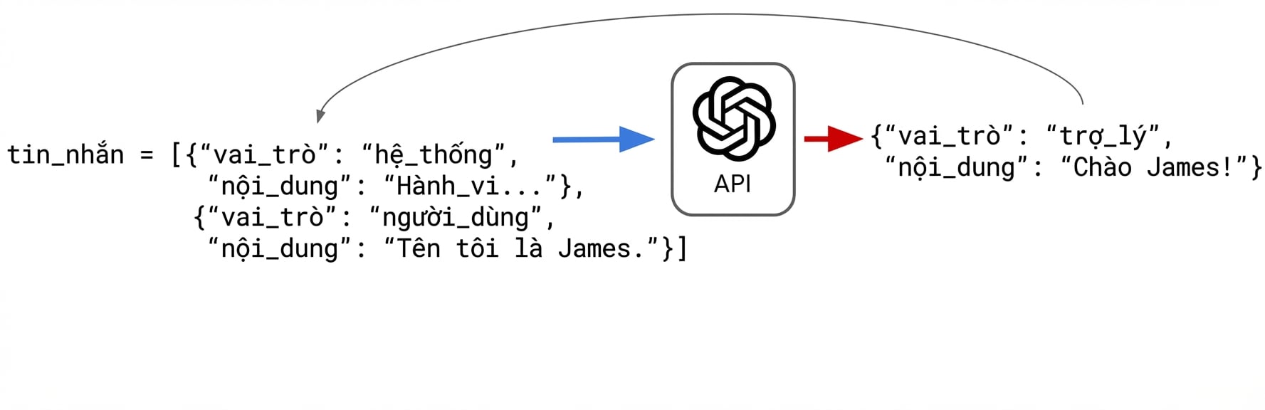 Phản hồi "Chào James!" của trợ lý được đưa vào danh sách messages các dictionary.