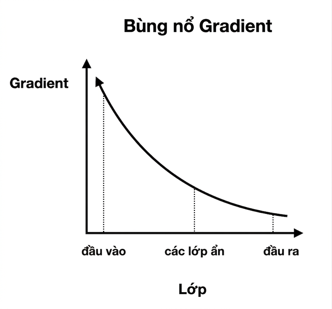Đồ thị kích thước gradient theo chỉ số lớp: ở các lớp đầu, gradient lớn hơn