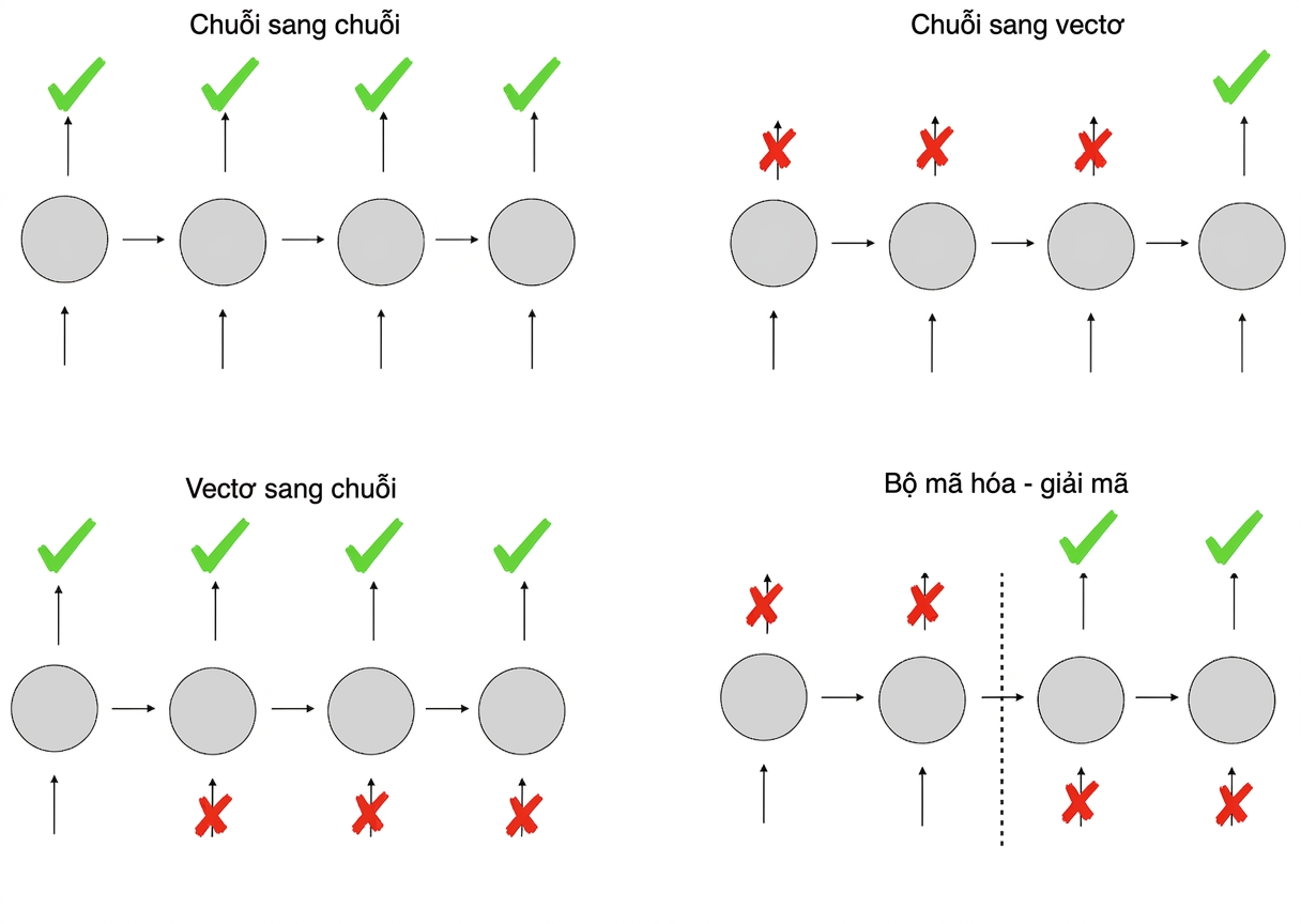 Schemas of different RNN architecture types.