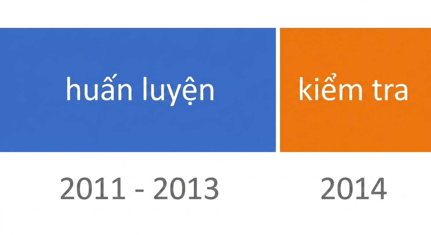 Tập train cho 2011–2013 màu xanh và tập test cho 2014 màu cam, tách biệt trực quan.