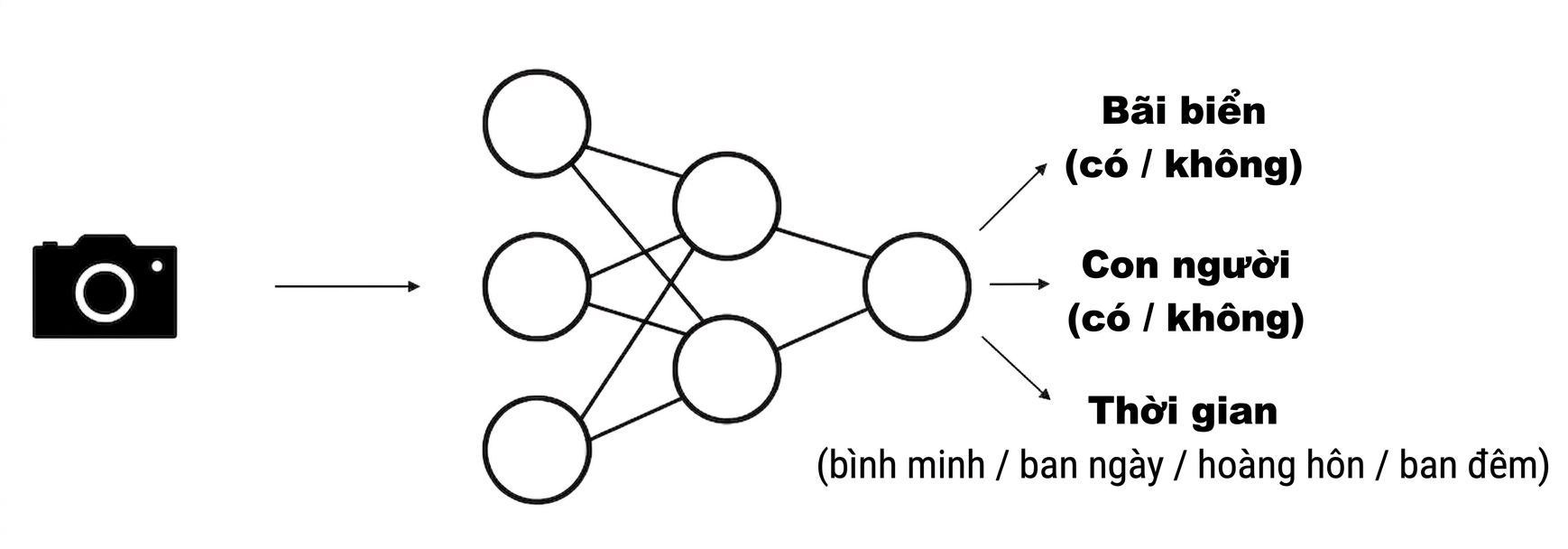 Sơ đồ mô hình: một ảnh đầu vào, nhiều dự đoán đầu ra.