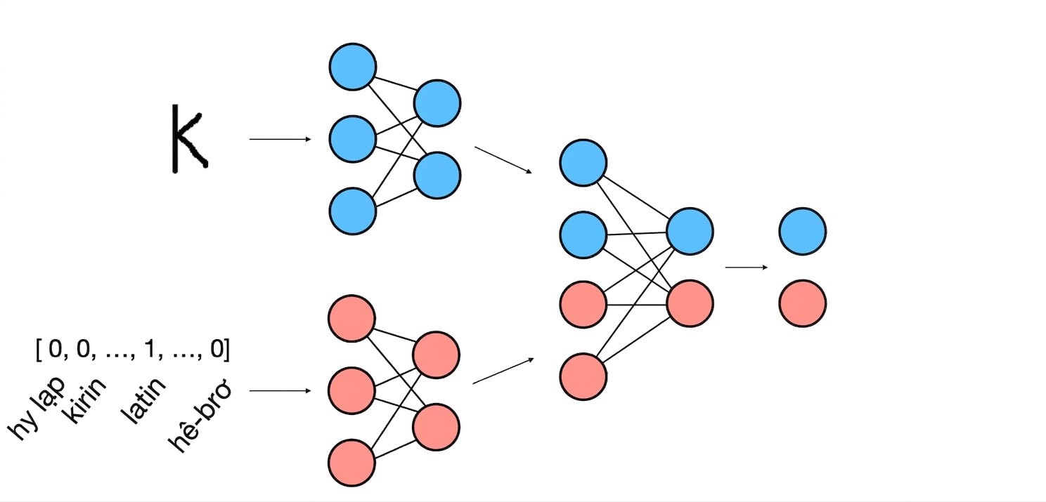 Sơ đồ mô hình: embedding của ký tự và bảng chữ cái được kết hợp.