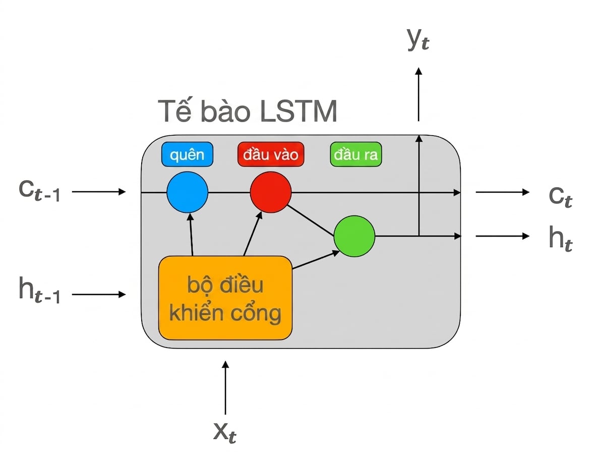 Sơ đồ cell LSTM.