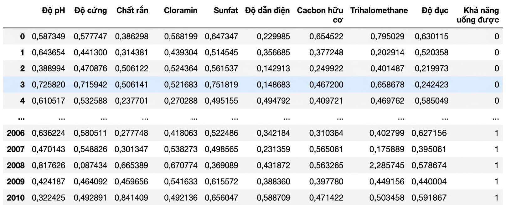 Pandas DataFrame hiển thị vài dòng đầu và cuối của dữ liệu độ uống được của nước.