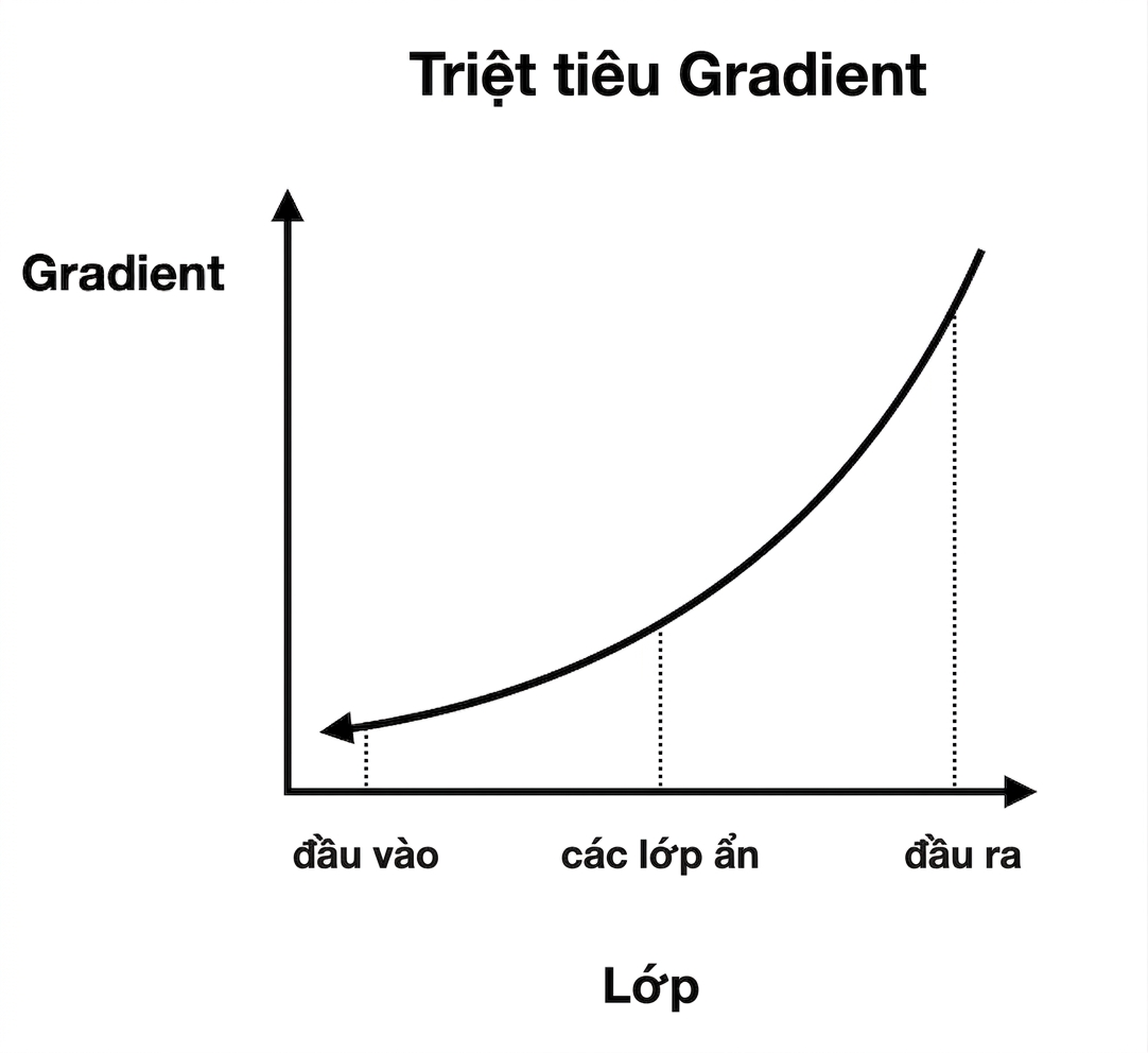 Đồ thị kích thước gradient theo chỉ số lớp: ở các lớp đầu, gradient nhỏ hơn