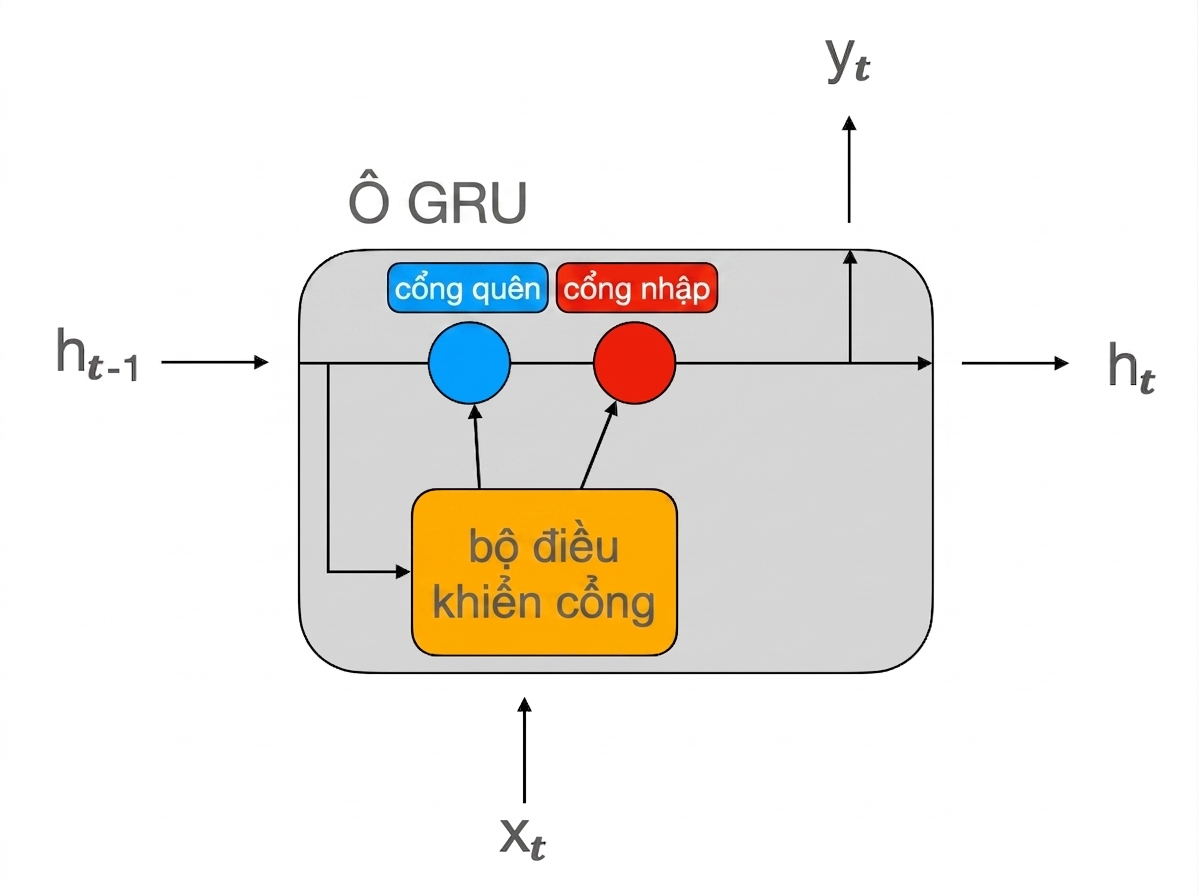 Sơ đồ cell GRU.