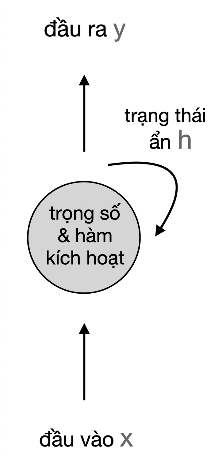 Sơ đồ nơ-ron RNN cơ bản: nơ-ron nhận đầu vào x, tạo đầu ra y và h; h được hồi tiếp vào chính nó.