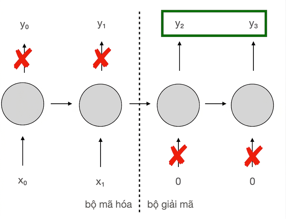 Sơ đồ kiến trúc: phần đầu (encoder) nhận đầu vào mỗi bước nhưng bỏ qua đầu ra; phần sau (decoder) không nhận thêm đầu vào nhưng dùng mọi đầu ra ở mỗi bước.