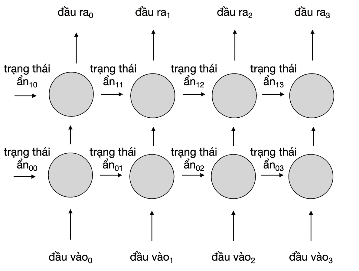 Sơ đồ hai nơ-ron hồi quy tạo thành một tầng. Ở mỗi bước thời gian, đầu ra y được truyền sang nơ-ron khác.