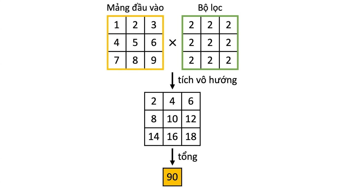 Hai ma trận 3x3 được nhân từng phần tử rồi cộng tổng các giá trị thu được.