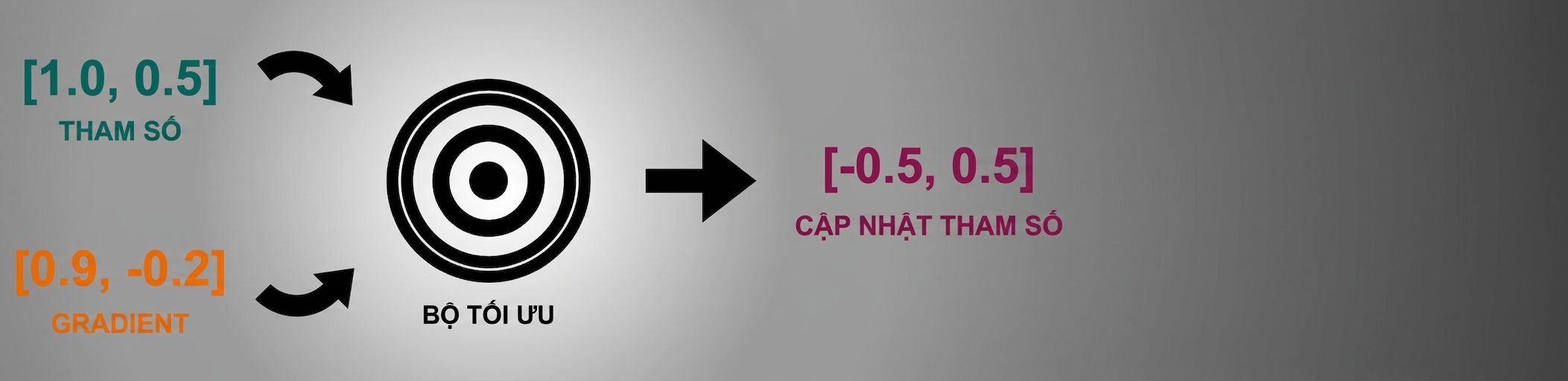Mũi tên từ bộ tối ưu trỏ tới vector gồm hai cập nhật tham số: -0.5 và 0.5.