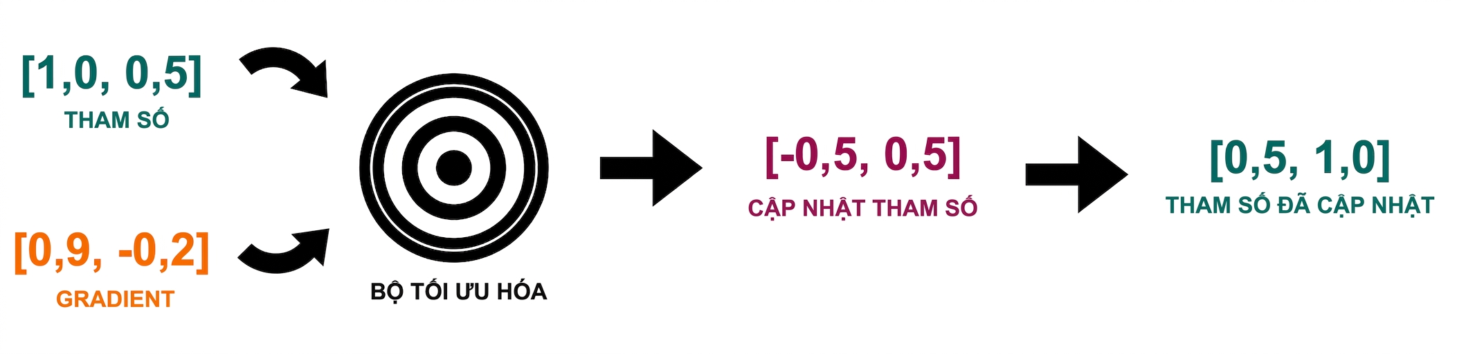 Mũi tên từ cập nhật tham số trỏ tới giá trị tham số mới: 0.5 và 1.0