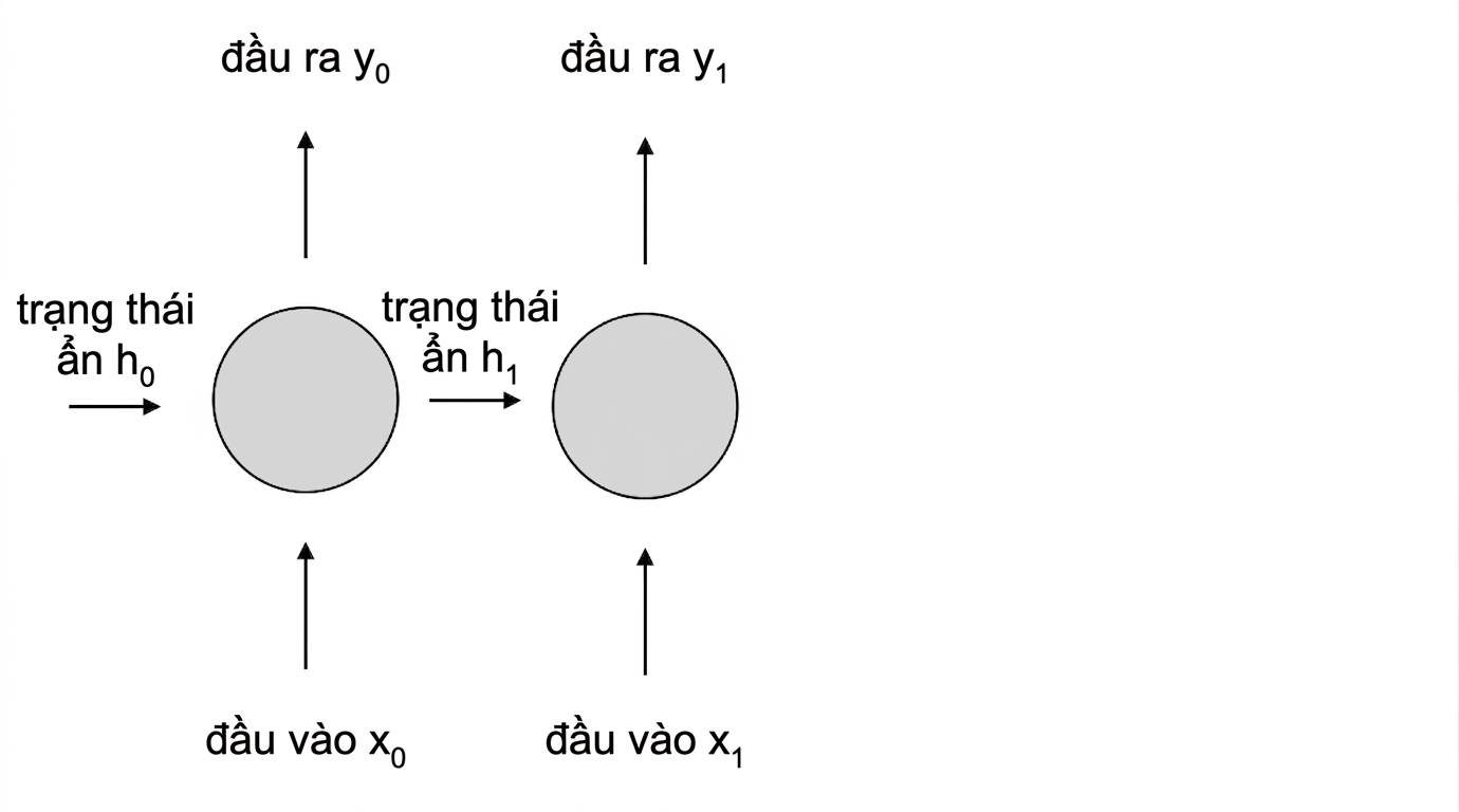 Sơ đồ nơ-ron hồi quy. Ở bước thời gian 1, nhận h1 và x1, tạo y1.
