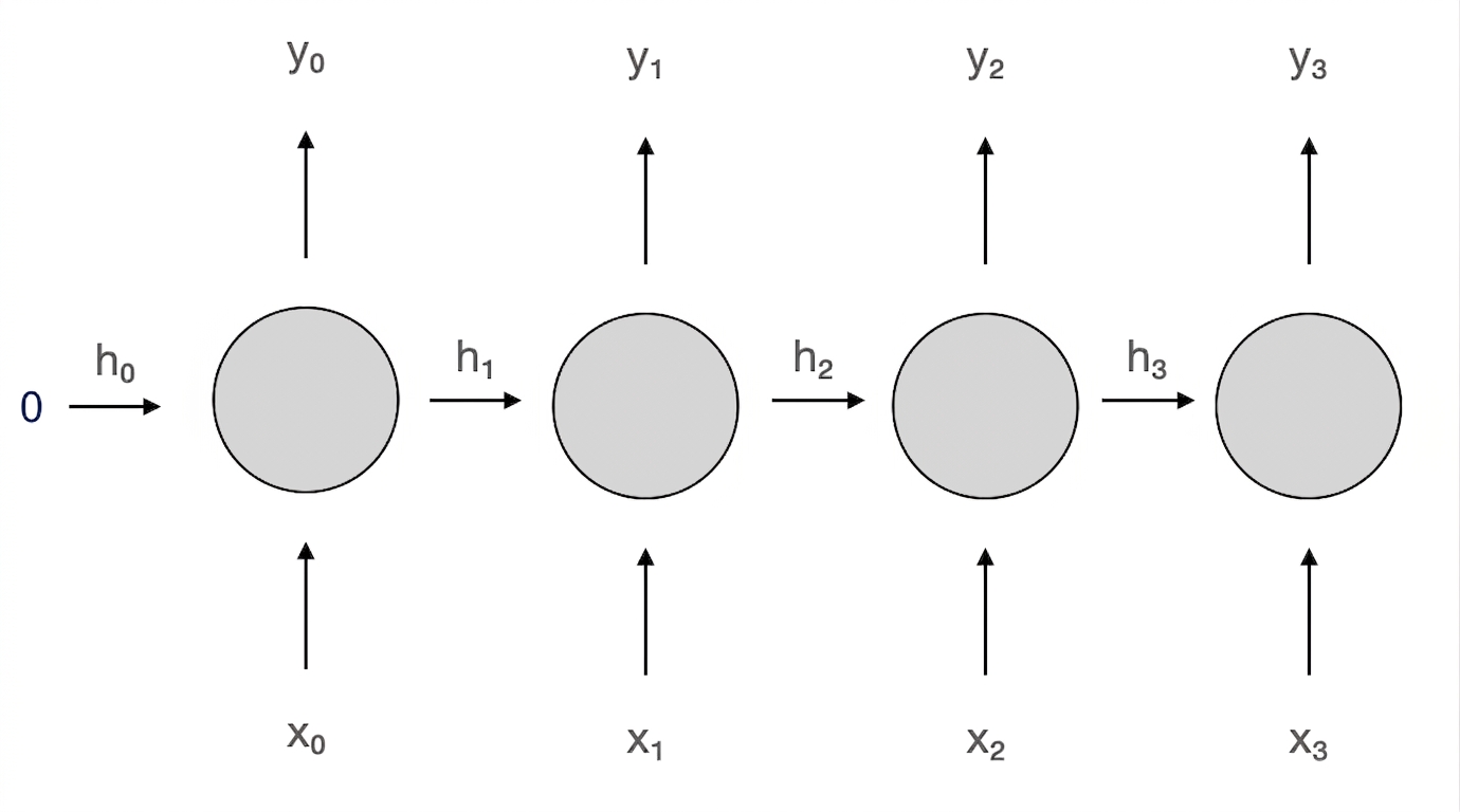 Sơ đồ nơ-ron hồi quy. Ở bước thời gian 2, nhận h2 và x2, tạo y2 và h3.