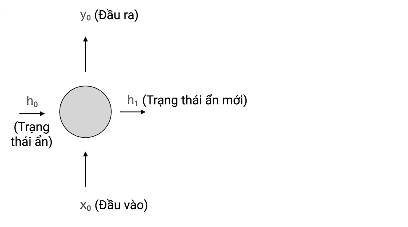 Sơ đồ nơ-ron hồi quy. Ở bước thời gian 0, nhận h0 và x0, tạo y0 và h1.