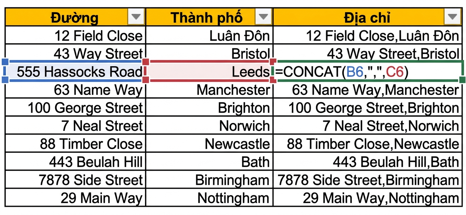 Hình ảnh bảng trong Excel hiển thị cột phố và thành phố riêng biệt, với cột thứ ba dùng hàm CONCAT để ghép thông tin.