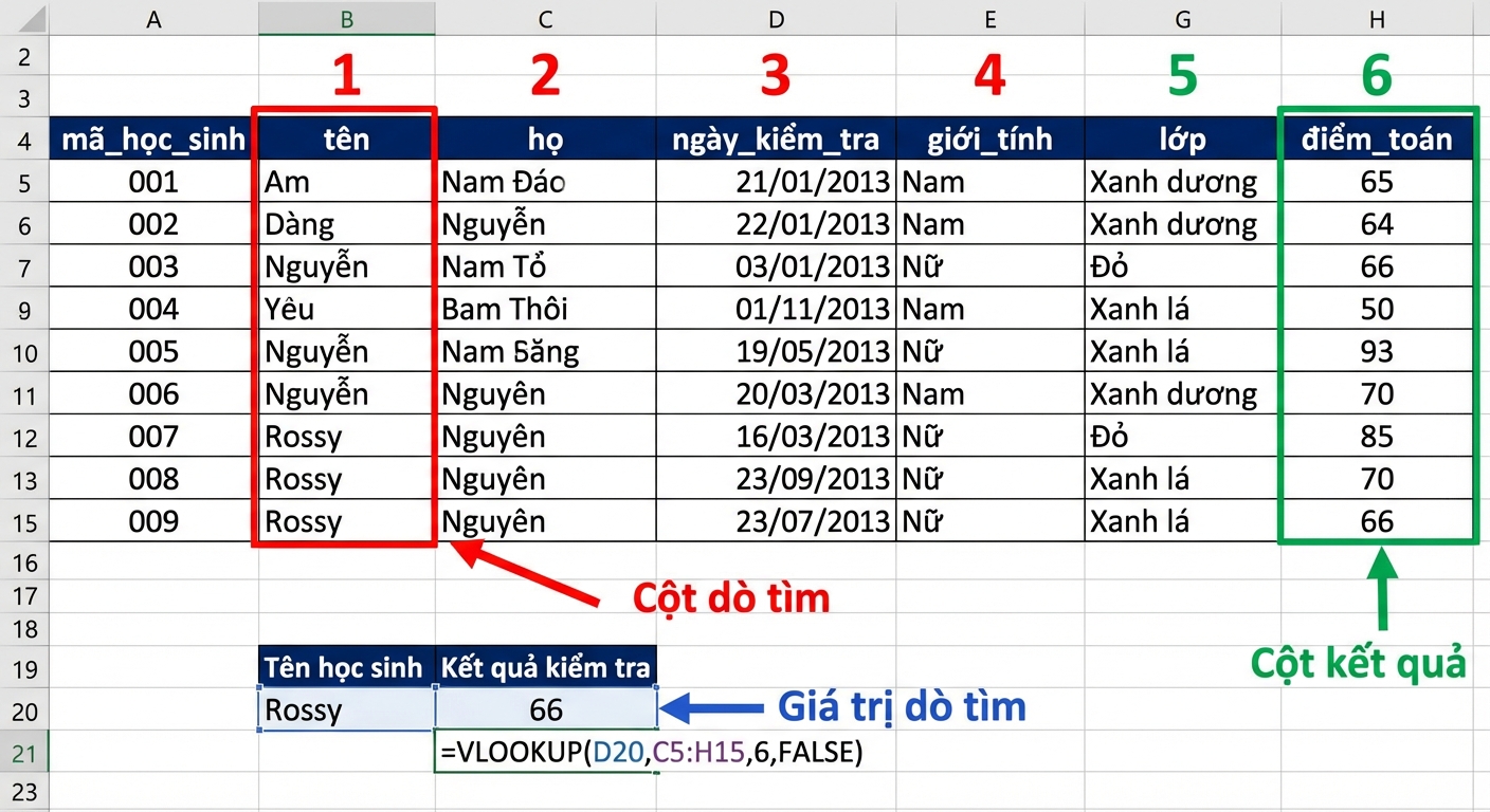Ví dụ bảng tính chứa bảng điểm học viên, dùng hàm VLOOKUP để tìm điểm của một học viên cụ thể. Mọi thành phần quan trọng mà hàm sử dụng đều được tô sáng.