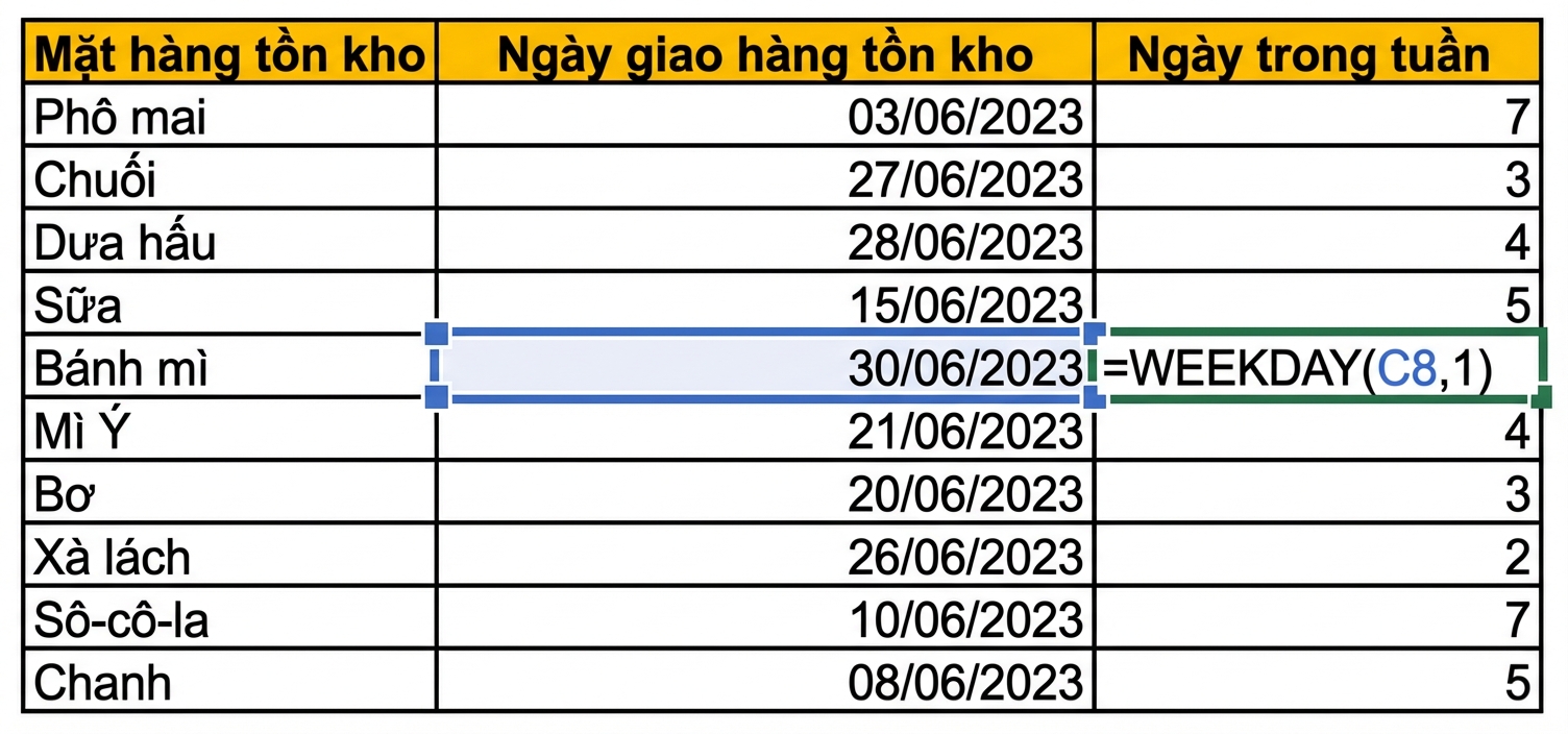 Hình ảnh bảng Excel hiển thị mặt hàng và ngày giao. Cột mới cho biết thứ bằng hàm WEEKDAY.