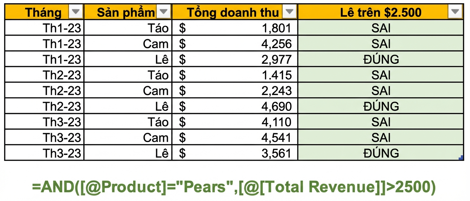 Dữ liệu ví dụ trong Excel cho thấy tạo cột bằng hàm AND với hai biến làm điều kiện