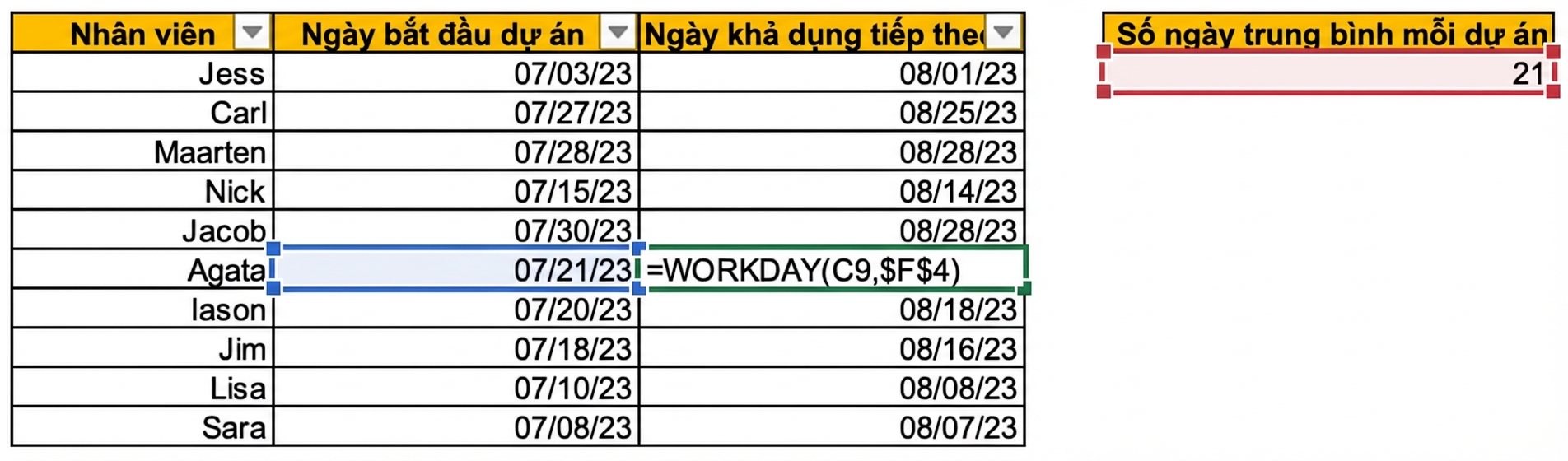 Hình ảnh bảng Excel hiển thị tên nhân viên và ngày bắt đầu dự án hiện tại. Dựa trên số ngày trung bình mỗi dự án, cột mới dùng WORKDAY để cho biết ngày rảnh tiếp theo của từng nhân viên