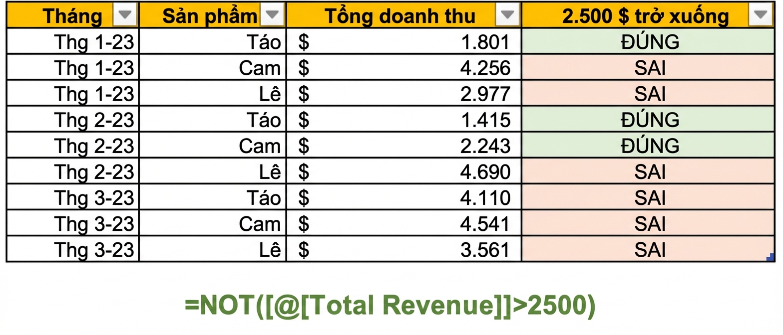Dữ liệu ví dụ trong Excel cho thấy tạo cột bằng hàm NOT với một biến làm điều kiện