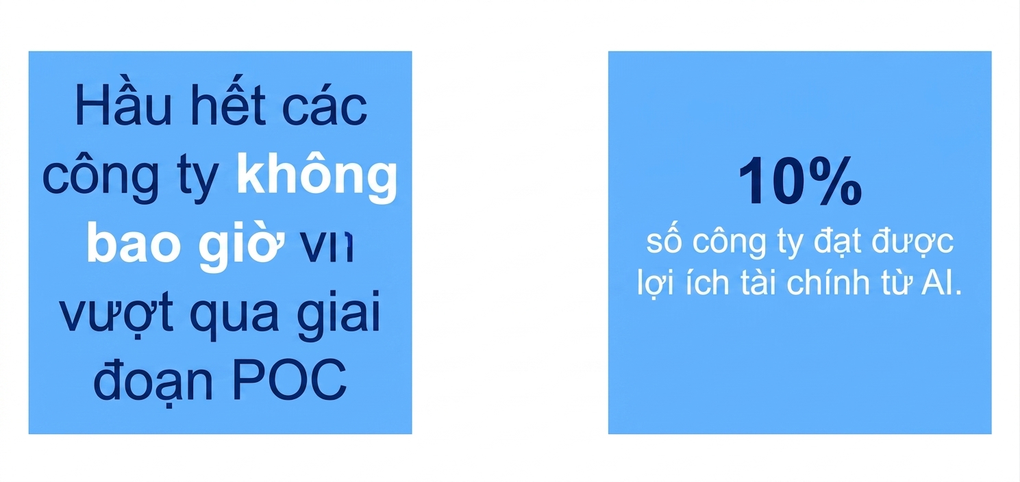 10% công ty thu lợi tài chính từ AI.