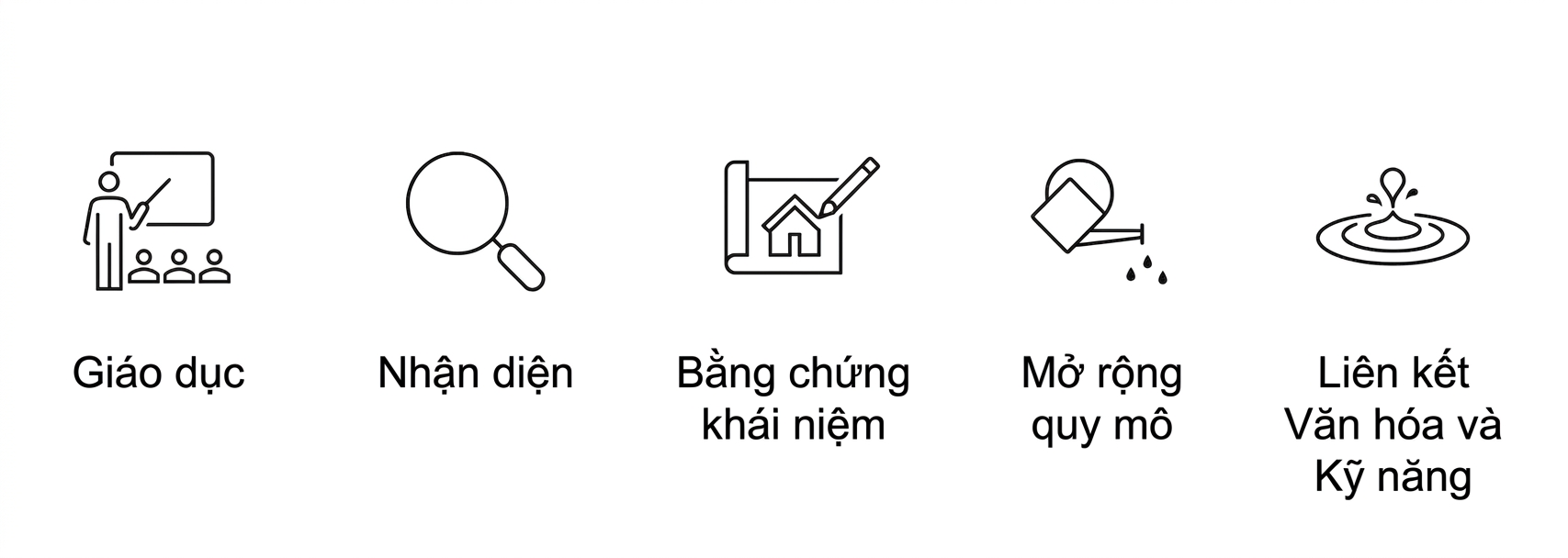 Các giai đoạn triển khai AI.